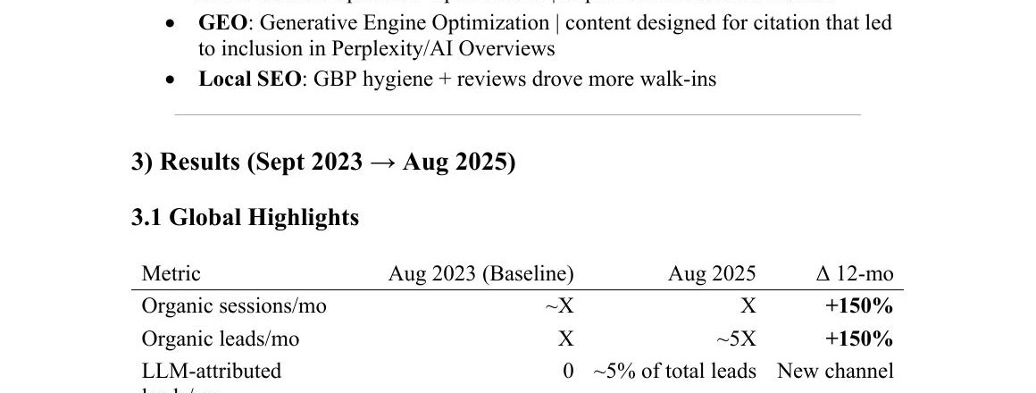 Results table: organic sessions and leads +150% YoY, LLM-attributed leads at ~5% of total, LCP improved from 4.8s to 3.0s