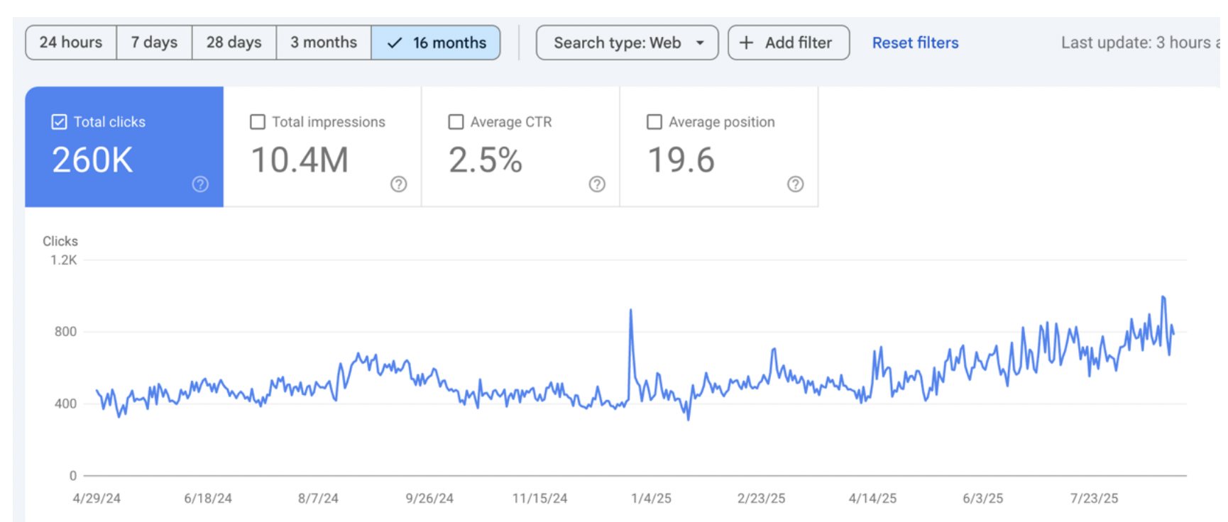 Google Search Console: 260K total clicks and 10.4M impressions over 16 months, with consistent upward trend