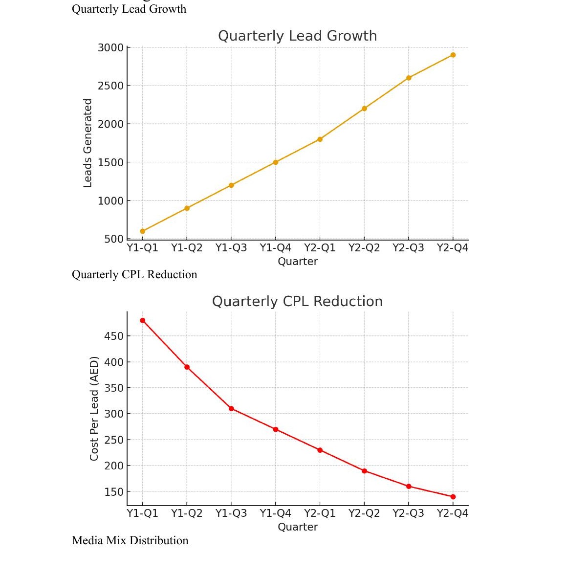 Two charts: quarterly lead growth from 600 to 2,900, and CPL reduction from AED 48 to AED 14 over 8 quarters