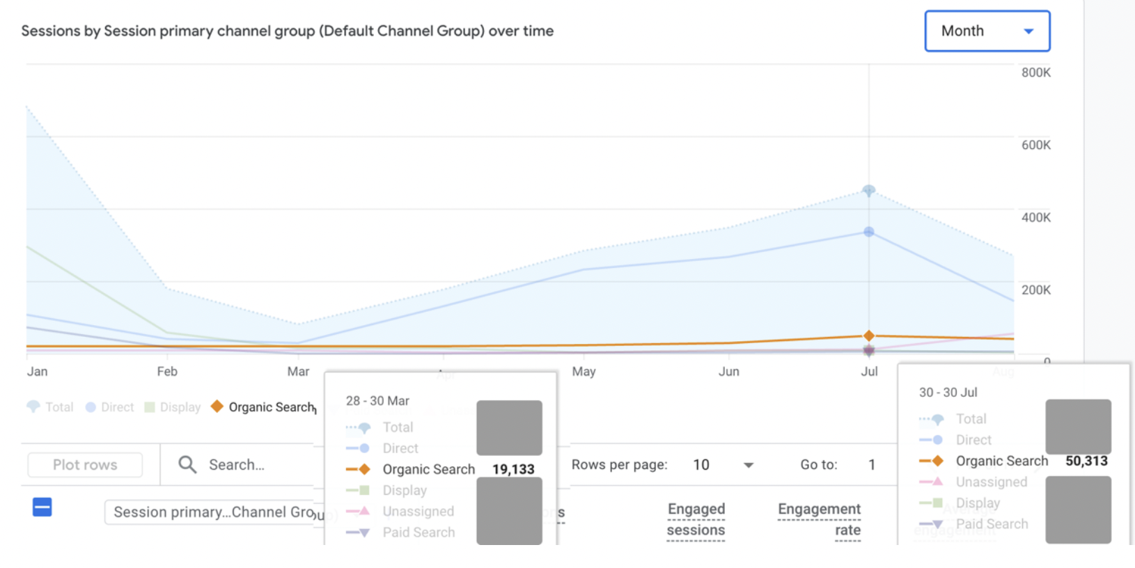 GA4 organic search sessions: 19,133 in March growing to 50,313 by July in the same campaign year