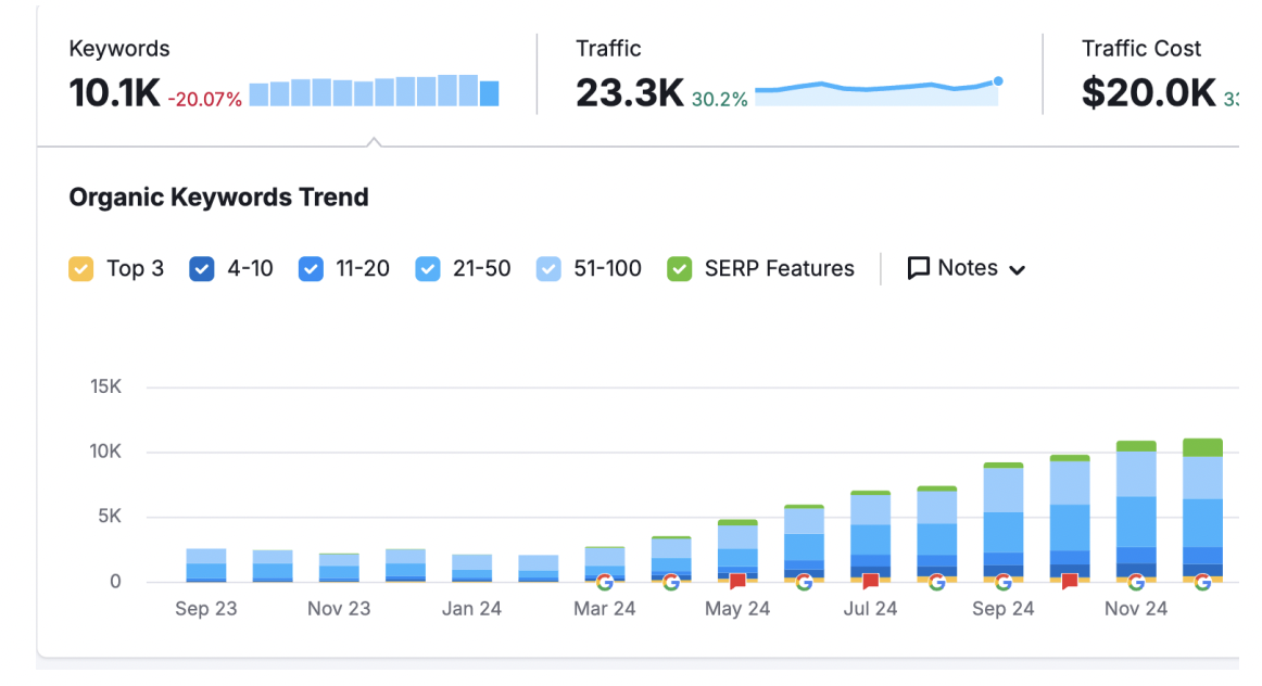 Ahrefs traffic trend: near-zero in Oct 2023 growing to 23.3K monthly organic visits by late 2024